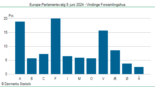 Europa-Parlamentsvalg søndag  9. juni 2024