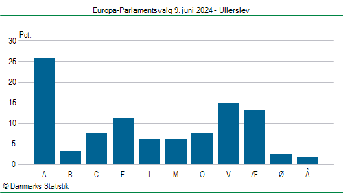 Europa-Parlamentsvalg søndag  9. juni 2024