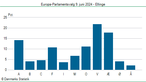 Europa-Parlamentsvalg søndag  9. juni 2024