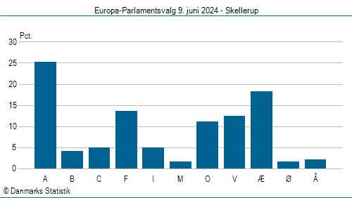 Europa-Parlamentsvalg søndag  9. juni 2024