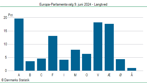 Europa-Parlamentsvalg søndag  9. juni 2024