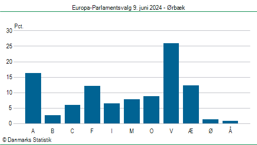 Europa-Parlamentsvalg søndag  9. juni 2024