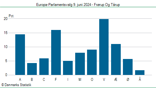 Europa-Parlamentsvalg søndag  9. juni 2024