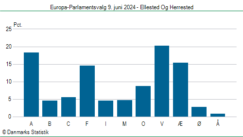 Europa-Parlamentsvalg søndag  9. juni 2024