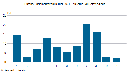 Europa-Parlamentsvalg søndag  9. juni 2024