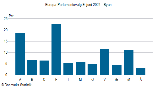 Europa-Parlamentsvalg søndag  9. juni 2024