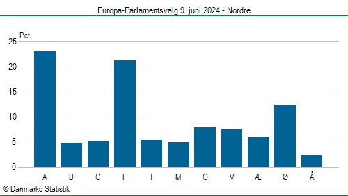 Europa-Parlamentsvalg søndag  9. juni 2024