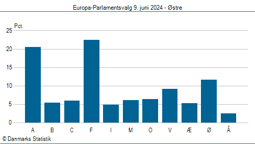 Europa-Parlamentsvalg søndag  9. juni 2024