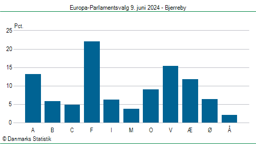 Europa-Parlamentsvalg søndag  9. juni 2024