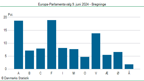 Europa-Parlamentsvalg søndag  9. juni 2024