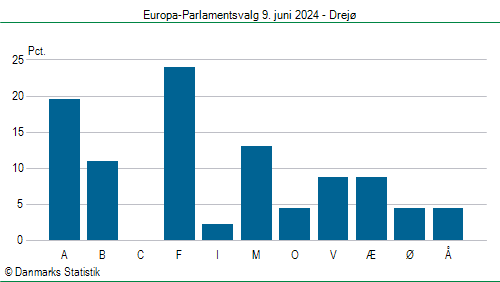 Europa-Parlamentsvalg søndag  9. juni 2024