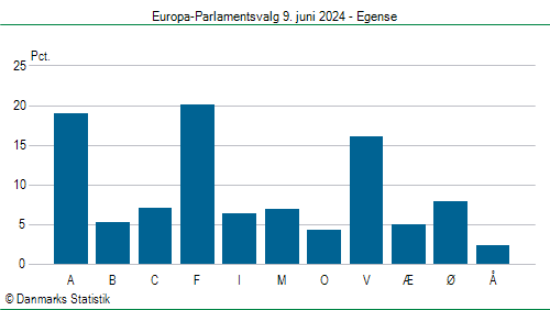 Europa-Parlamentsvalg søndag  9. juni 2024