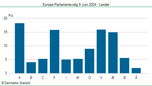 Europa-Parlamentsvalg søndag  9. juni 2024