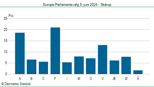 Europa-Parlamentsvalg søndag  9. juni 2024