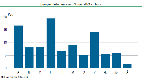 Europa-Parlamentsvalg søndag  9. juni 2024