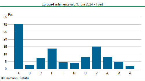 Europa-Parlamentsvalg søndag  9. juni 2024