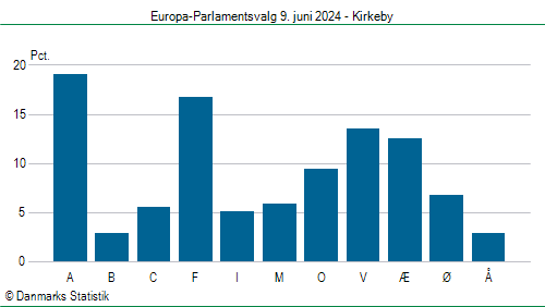 Europa-Parlamentsvalg søndag  9. juni 2024