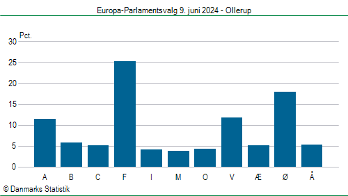 Europa-Parlamentsvalg søndag  9. juni 2024