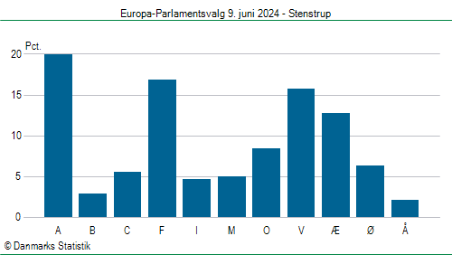 Europa-Parlamentsvalg søndag  9. juni 2024