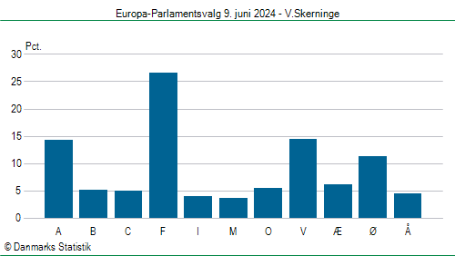 Europa-Parlamentsvalg søndag  9. juni 2024