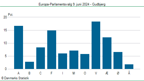 Europa-Parlamentsvalg søndag  9. juni 2024