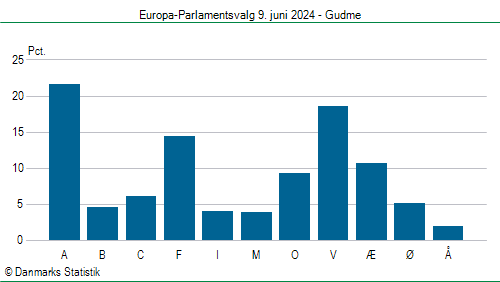 Europa-Parlamentsvalg søndag  9. juni 2024