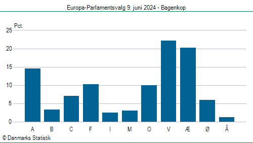 Europa-Parlamentsvalg søndag  9. juni 2024