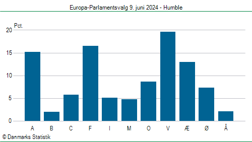 Europa-Parlamentsvalg søndag  9. juni 2024