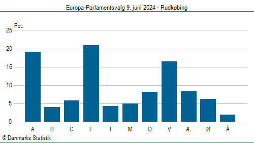 Europa-Parlamentsvalg søndag  9. juni 2024