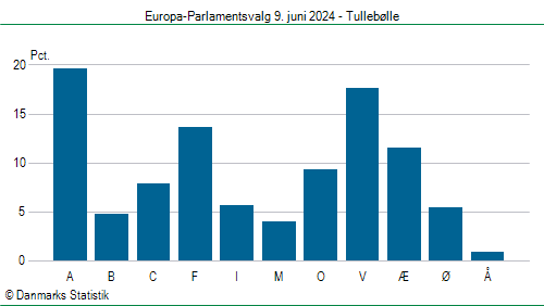 Europa-Parlamentsvalg søndag  9. juni 2024