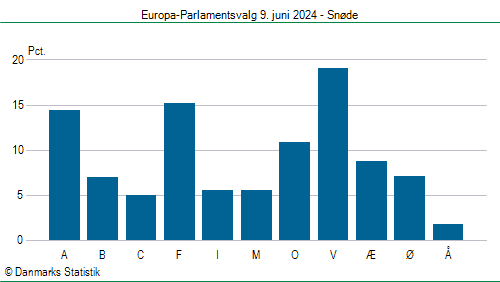 Europa-Parlamentsvalg søndag  9. juni 2024