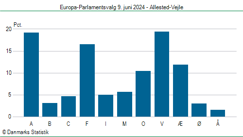 Europa-Parlamentsvalg søndag  9. juni 2024