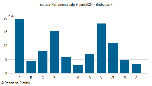 Europa-Parlamentsvalg søndag  9. juni 2024