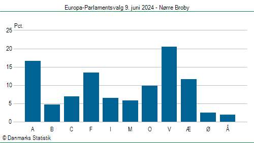 Europa-Parlamentsvalg søndag  9. juni 2024