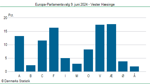 Europa-Parlamentsvalg søndag  9. juni 2024