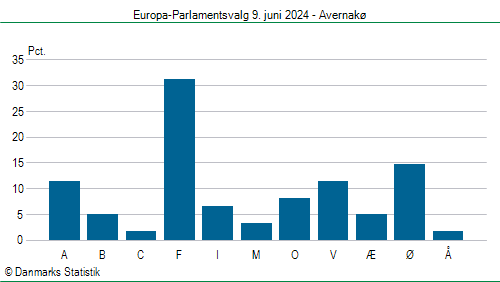 Europa-Parlamentsvalg søndag  9. juni 2024