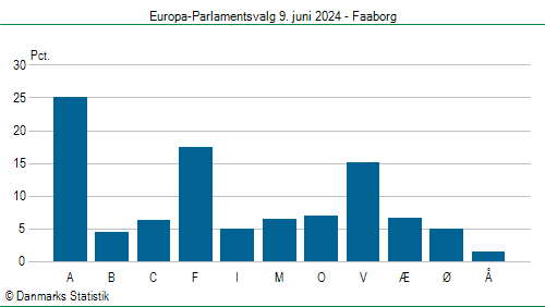 Europa-Parlamentsvalg søndag  9. juni 2024