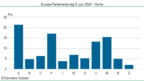 Europa-Parlamentsvalg søndag  9. juni 2024