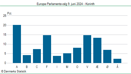 Europa-Parlamentsvalg søndag  9. juni 2024