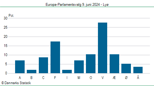 Europa-Parlamentsvalg søndag  9. juni 2024