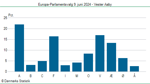 Europa-Parlamentsvalg søndag  9. juni 2024