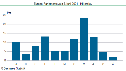 Europa-Parlamentsvalg søndag  9. juni 2024