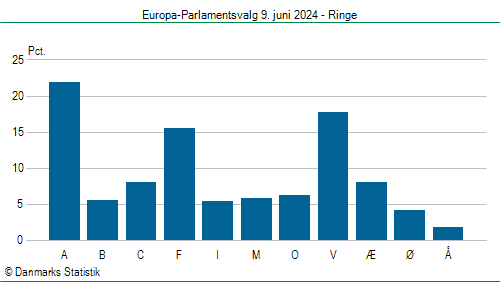 Europa-Parlamentsvalg søndag  9. juni 2024