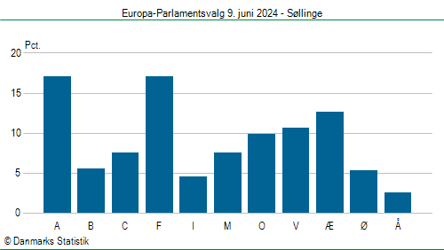 Europa-Parlamentsvalg søndag  9. juni 2024