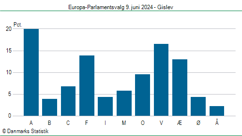 Europa-Parlamentsvalg søndag  9. juni 2024