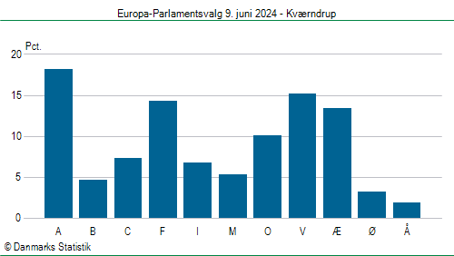 Europa-Parlamentsvalg søndag  9. juni 2024