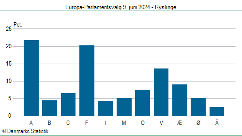 Europa-Parlamentsvalg søndag  9. juni 2024