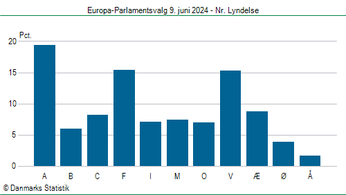 Europa-Parlamentsvalg søndag  9. juni 2024