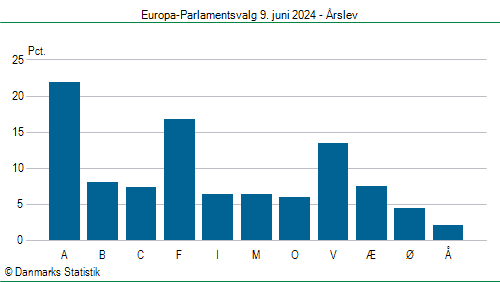 Europa-Parlamentsvalg søndag  9. juni 2024