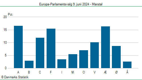 Europa-Parlamentsvalg søndag  9. juni 2024